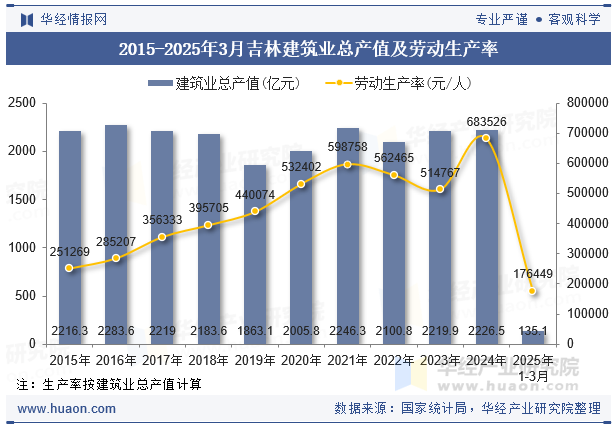 2015-2025年3月吉林建筑业总产值及劳动生产率