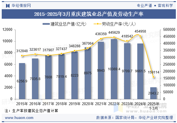2015-2025年3月重庆建筑业总产值及劳动生产率
