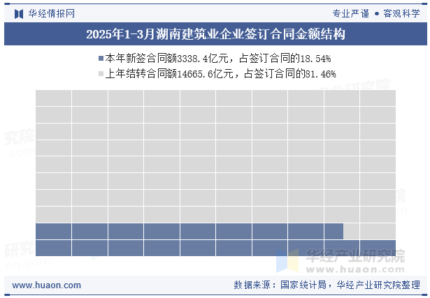 2025年1-3月湖南建筑业企业签订合同金额结构