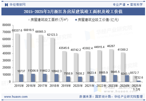 2015-2025年3月浙江各房屋建筑竣工面积及竣工价值