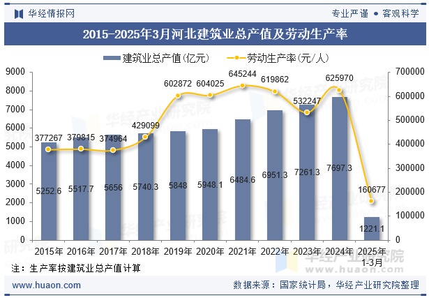 2015-2025年3月河北建筑业总产值及劳动生产率