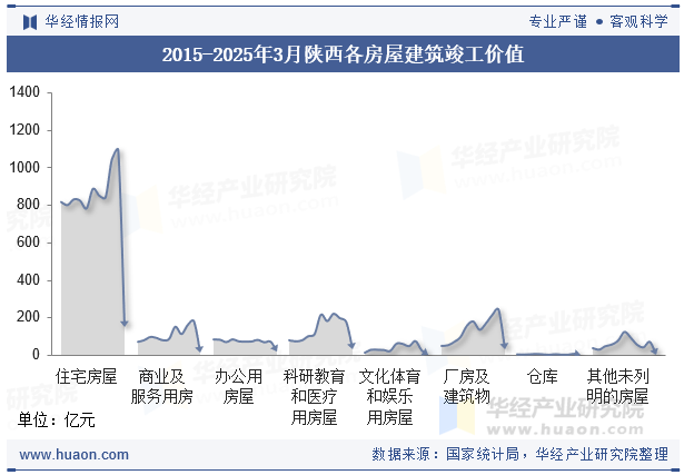 2015-2025年3月陕西各房屋建筑竣工价值