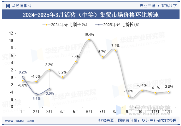 2024-2025年3月活猪（中等）集贸市场价格环比增速