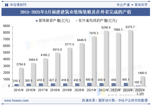 2015-2025年3月福建建筑业装饰装修及在外省完成的产值