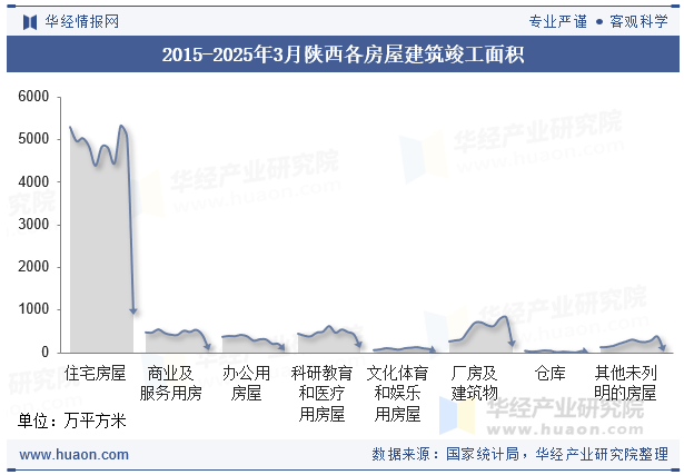 2015-2025年3月陕西各房屋建筑竣工面积