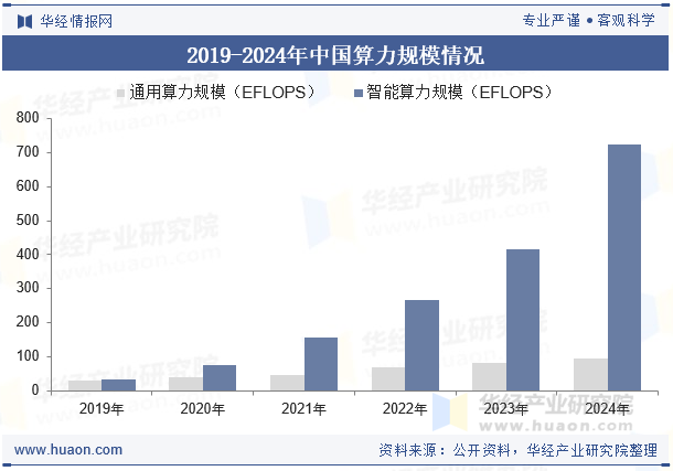 2019-2024年中国算力规模情况