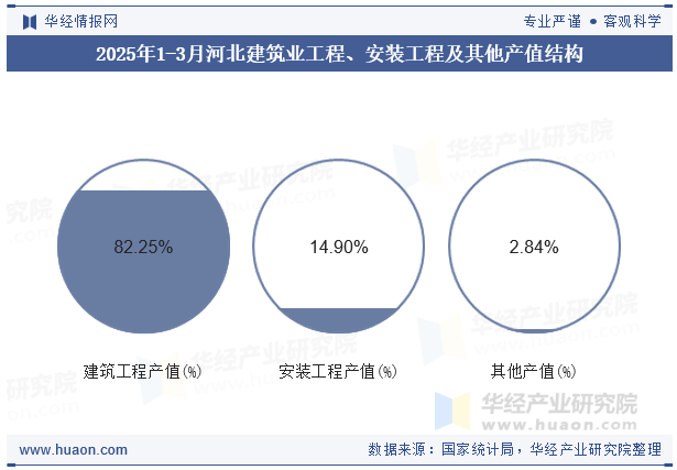 2025年1-3月河北建筑业工程、安装工程及其他产值结构