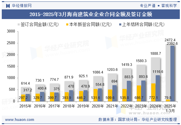 2015-2025年3月海南建筑业企业合同金额及签订金额