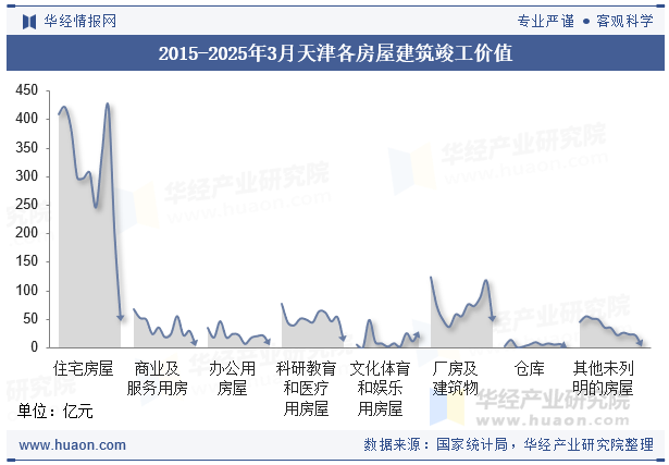 2015-2025年3月天津各房屋建筑竣工价值