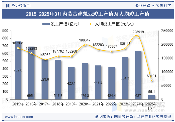 2015-2025年3月内蒙古建筑业竣工产值及人均竣工产值