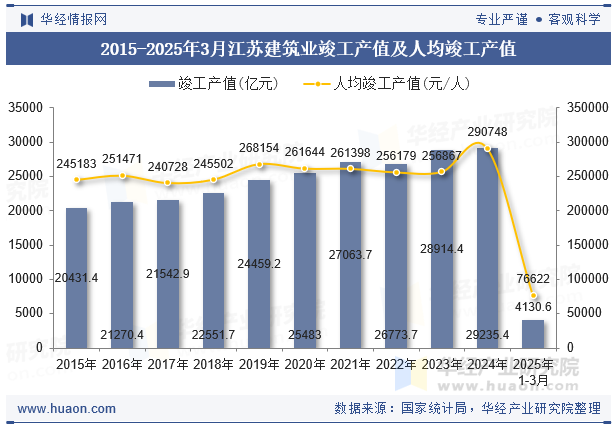 2015-2025年3月江苏建筑业竣工产值及人均竣工产值