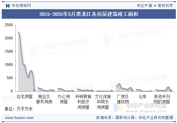 2015-2025年3月黑龙江各房屋建筑竣工面积