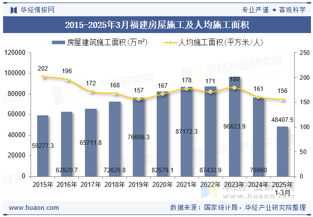2015-2025年3月福建房屋施工及人均施工面积