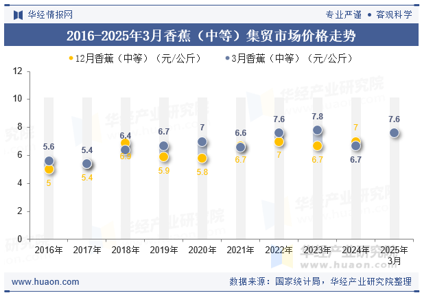 2016-2025年3月香蕉（中等）集贸市场价格走势