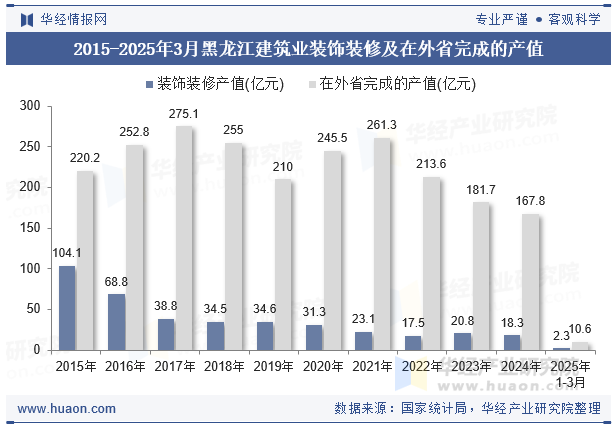 2015-2025年3月黑龙江建筑业装饰装修及在外省完成的产值