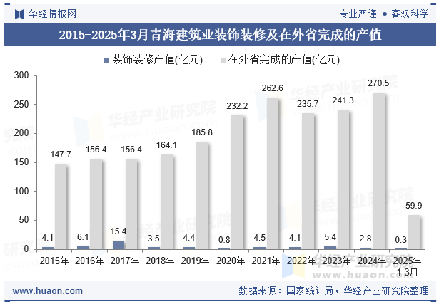 2015-2025年3月青海建筑业装饰装修及在外省完成的产值