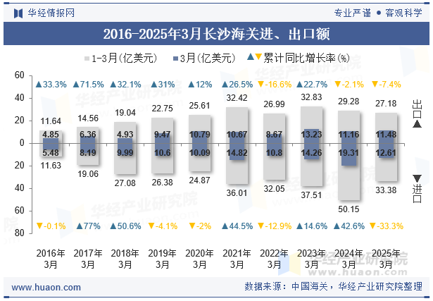 2016-2025年3月长沙海关进、出口额
