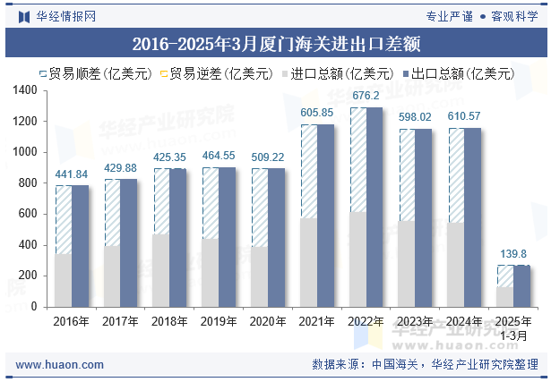 2016-2025年3月厦门海关进出口差额