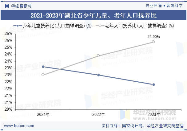 2021-2023年湖北省少年儿童、老年人口抚养比
