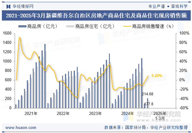 2021-2025年3月新疆维吾尔自治区房地产商品住宅及商品住宅现房销售额