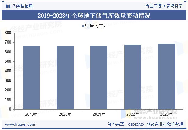2019-2023年全球地下储气库数量变动情况