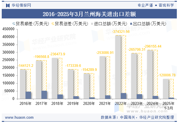 2016-2025年3月兰州海关进出口差额