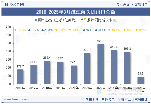 2016-2025年3月湛江海关进出口总额