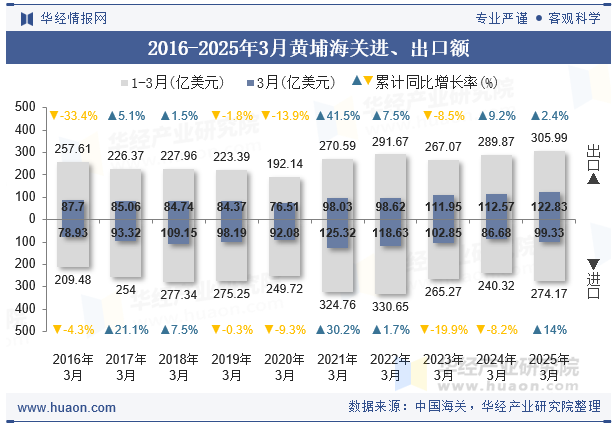 2016-2025年3月黄埔海关进、出口额