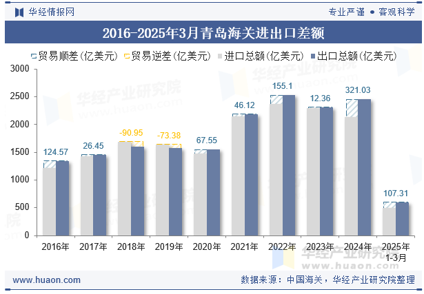 2016-2025年3月青岛海关进出口差额