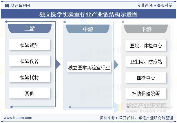 独立医学实验室行业产业链结构示意图