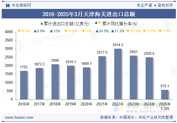 2016-2025年3月天津海关进出口总额