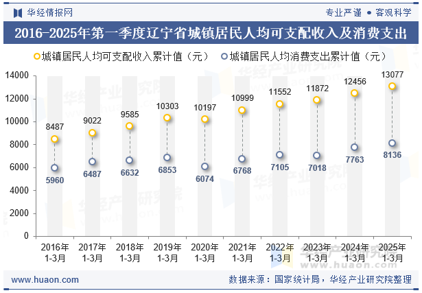 2016-2025年第一季度辽宁省城镇居民人均可支配收入及消费支出