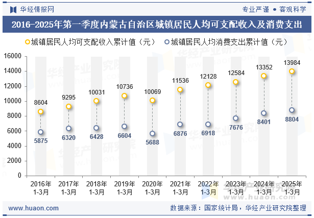2016-2025年第一季度内蒙古自治区城镇居民人均可支配收入及消费支出