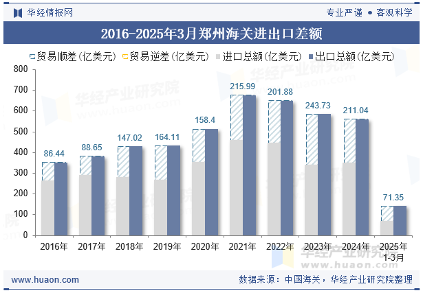 2016-2025年3月郑州海关进出口差额