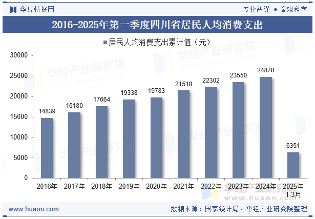 2016-2025年第一季度四川省居民人均消费支出
