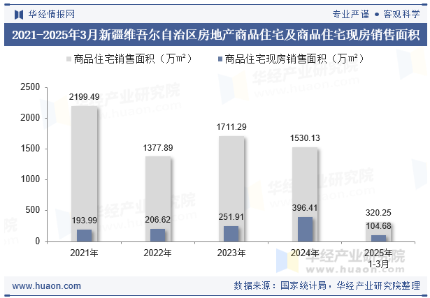 2021-2025年3月新疆维吾尔自治区房地产商品住宅及商品住宅现房销售面积