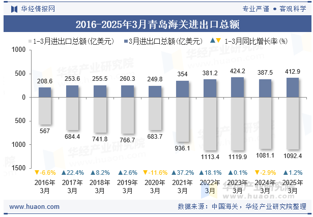 2016-2025年3月青岛海关进出口总额