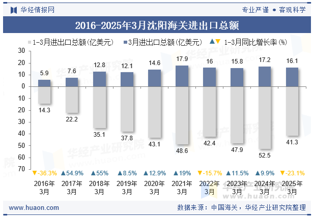 2016-2025年3月沈阳海关进出口总额