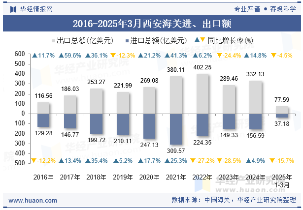 2016-2025年3月西安海关进、出口额