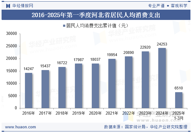 2016-2025年第一季度河北省居民人均消费支出
