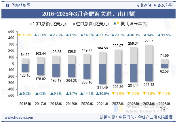 2016-2025年3月合肥海关进、出口额