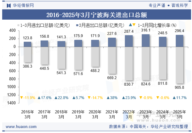 2016-2025年3月宁波海关进出口总额