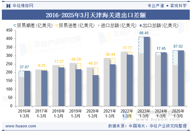 2016-2025年3月天津海关进出口差额
