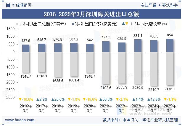 2016-2025年3月深圳海关进出口总额