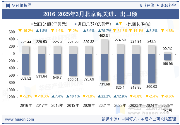 2016-2025年3月北京海关进、出口额