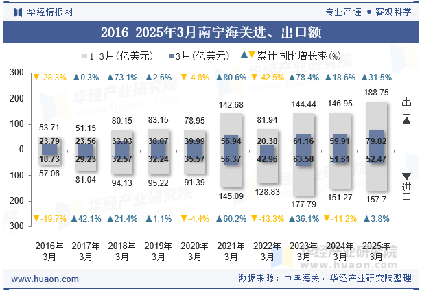 2016-2025年3月南宁海关进、出口额