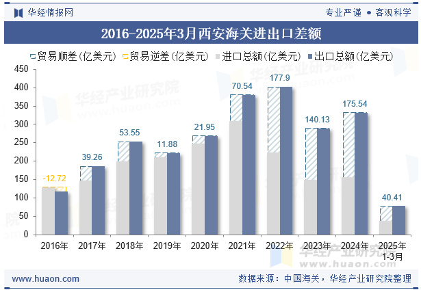 2016-2025年3月西安海关进出口差额