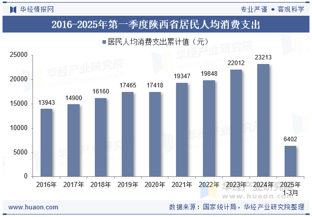 2016-2025年第一季度陕西省居民人均消费支出