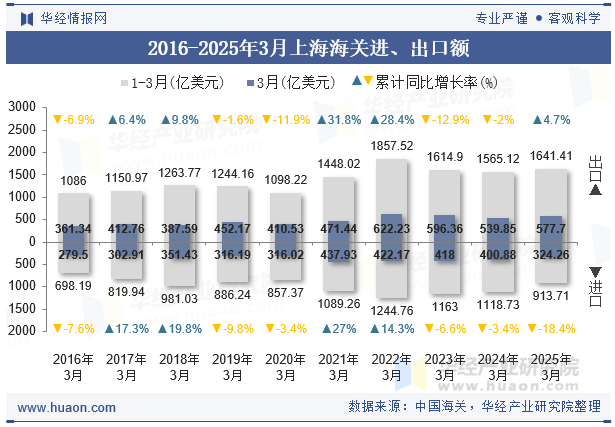 2016-2025年3月上海海关进、出口额