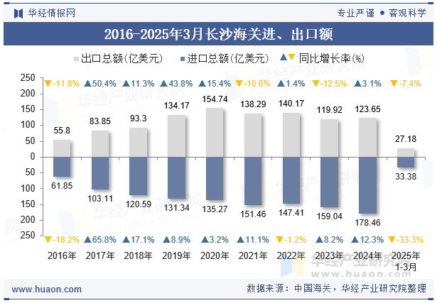 2016-2025年3月长沙海关进、出口额